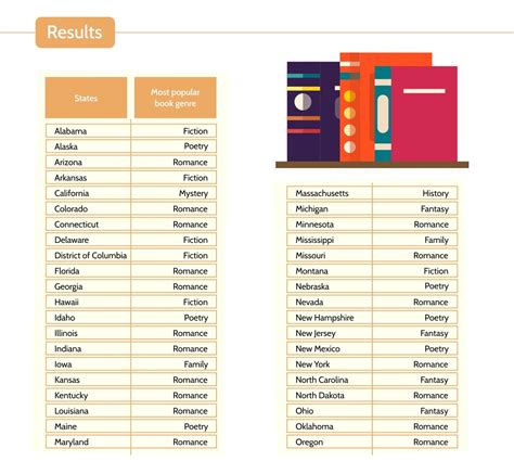 6 Popular Book Genres By State In The U.S: Reading Habits