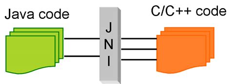 Image result for Java Native Interface Dll