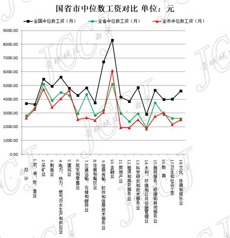 全国工资中位数2022-小毛驴