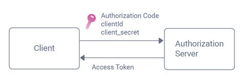OAuth Tutorial for Beginners 的图像结果
