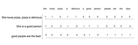 Image result for Real-World Example of Bag Sort Python