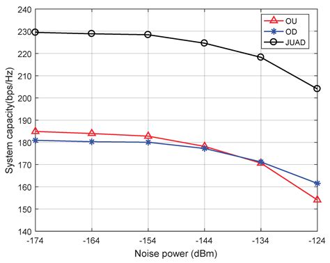 Joint Uplink and Downlink Resource Allocation for D2D Communications System