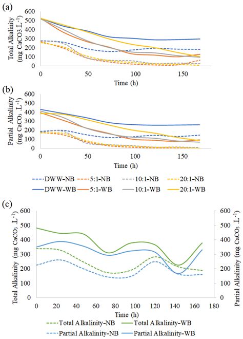 Effects of Bicarbonate Addition and N:P Ratio on Microalgae Growth and ...