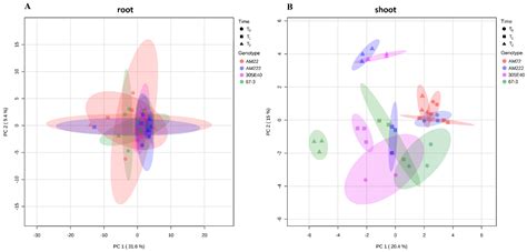 Uncovering Pathways Highly Correlated to NUE through a Combined ...