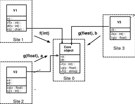 Image result for Distributed Object Management Types