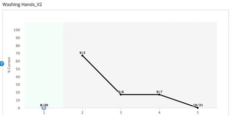 Image result for ABA Data Collection Graphs