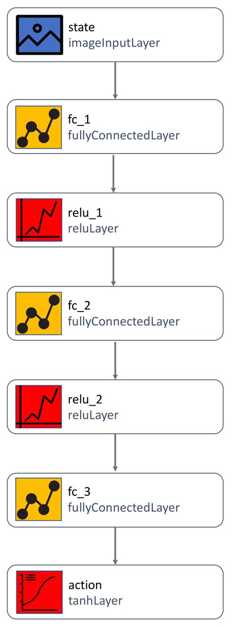 Deep Reinforcement Learning for Autonomous Dynamic Skid Steer Vehicle ...