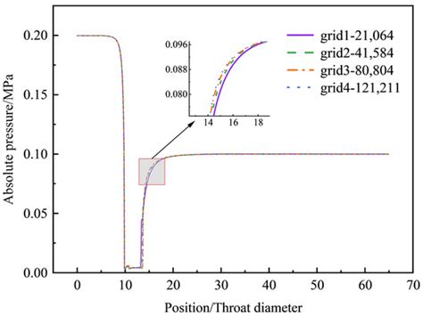 Numerical Investigation of the Cavitation Characteristics in Venturi ...