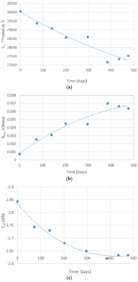Characterising Lithium-Ion Battery Degradation through the ...