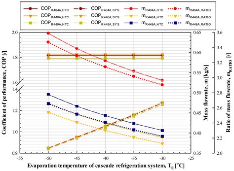 Thermodynamic Comparative Analysis of Cascade Refrigeration System ...