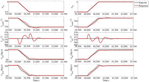 Modeling and Control of Fluid Flow Networks with Application to a ...