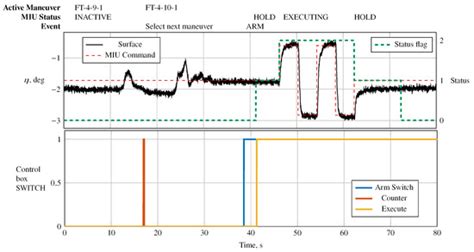 Safe Electromechanical Actuation for General Aviation Aircraft ...