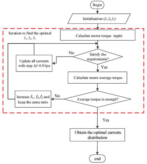 Multiphase PMSM with Asymmetric Windings for Electric Drive