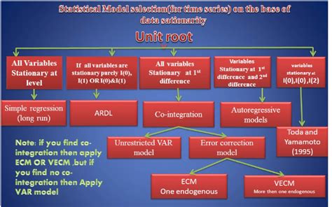 How to Choose the Right Econometric Model - Datapott Analytics