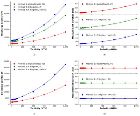 LED PEDD Discharge Photometry: Effects of Software Driven Measurements ...