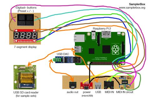 Raspberry Pi Sampler 的图像结果