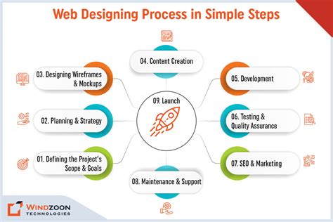 Web Design Process Steps 的图像结果
