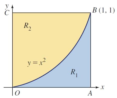 Application of Integration Volume and Disc Method 的图像结果