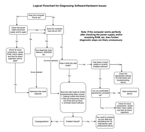 Image result for Computer Troubleshooting Flowchart