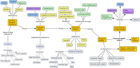 Image result for Learning Concept Map