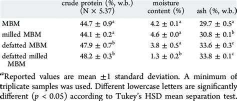 Image result for Process for Making MBM
