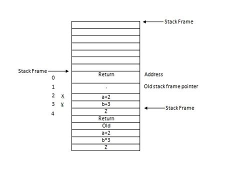 Image result for Java Stack Frame Function