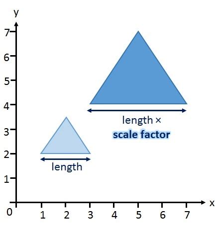 Image result for Scale vs Scale Factor
