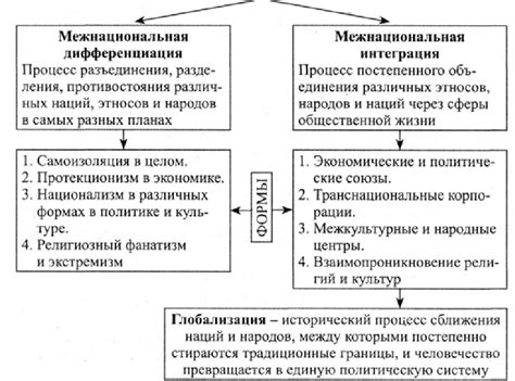 Межнациональной интеграции примеры: Примеры интеграции и дифференциации ...