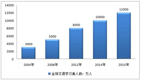 2015年全球汉语学习者已达1.2亿人【图】_智研咨询