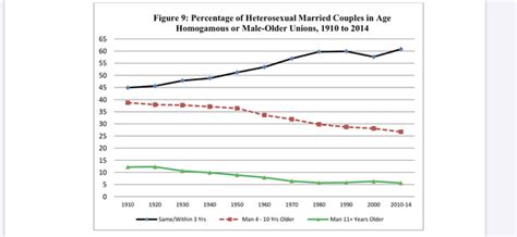 Image result for Single Men Graph Over Time