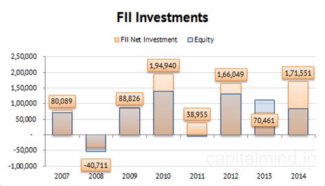 Foreign Investors buy 171K Cr. in Indian Markets in 2014, Second ...