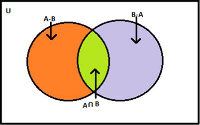 Difference of Sets Explained 的图像结果