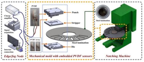 Real-Time Evaluation of the Mechanical Performance and Residual Life of ...