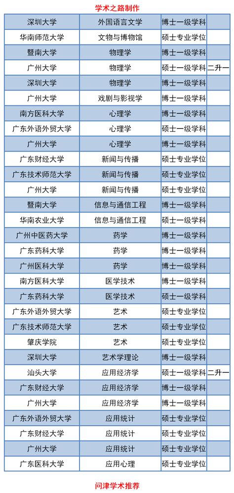 教育部公布新一轮学位授权点调整名单，广东新增17个硕士点，撤销2个硕士点！ - 知乎