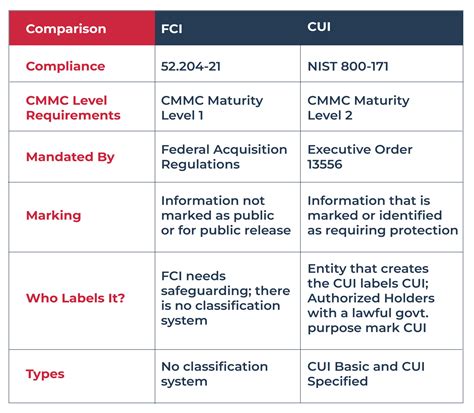 FCI and CUI for CMMC: Key Differences and Scope - iQuasar Cyber