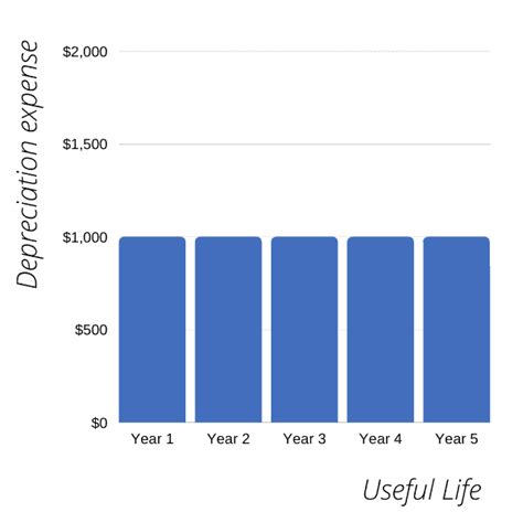 Image result for Depreciation Expense Straight Line Method