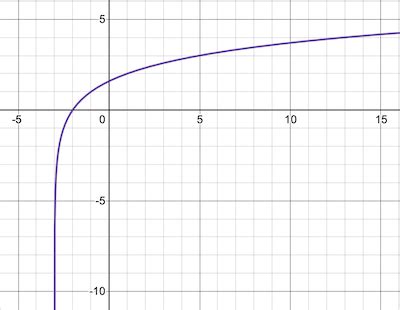 Logarithmic Graph 的图像结果