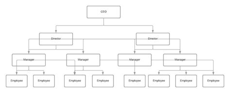 Organizational Structure | Best Organizational Structure Examples