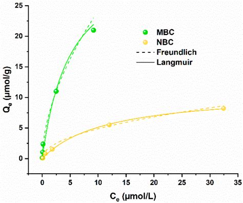 Exploring the Adsorption of Pb on Microalgae-Derived Biochar: A ...