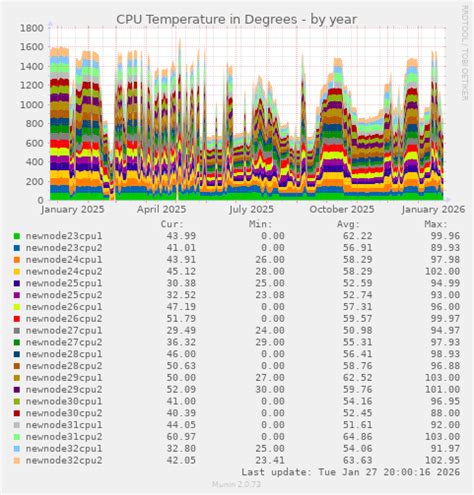 Image result for CPU Load Graph