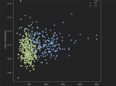 Data Visualization Tools Python 的图像结果