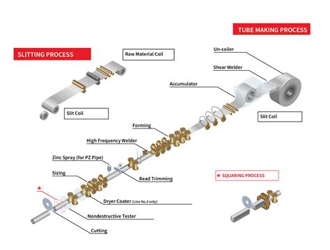 Image result for Pipe Production Process