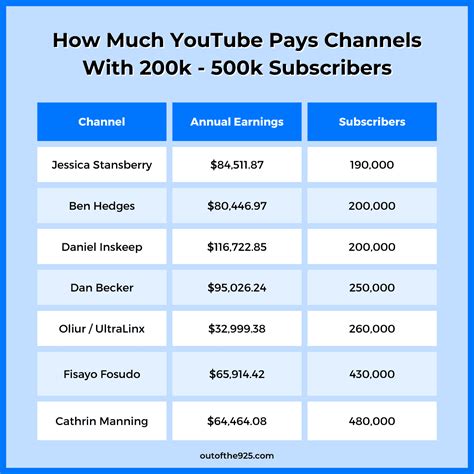 Best 13 How much money YouTubers REALLY make! – Artofit