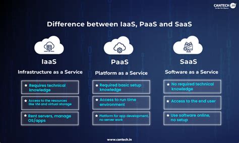Difference Between IaaS PaaS and SaaS Explained