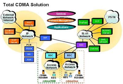 Image result for CDMA Network