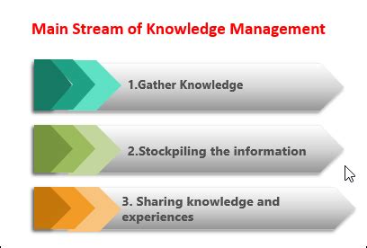 ITIL Knowledge Management – ITSM Docs - ITSM Documents & Templates