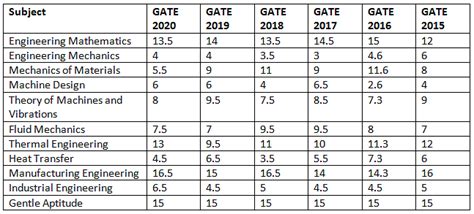 GATE Mechanical Subject Wise Weightage PDF Download