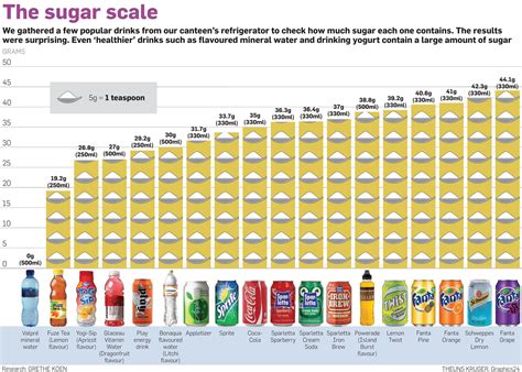 What’s SA’s most sugary drink? | Sugary drinks, Sugar in drinks, How much sugar