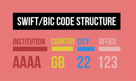 Código BIC / Swift y de entidad bancaria de los principales bancos ...