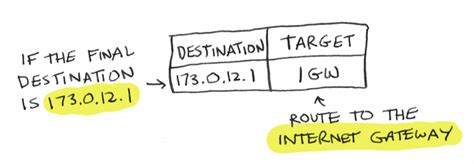 Route Table Explained 的图像结果